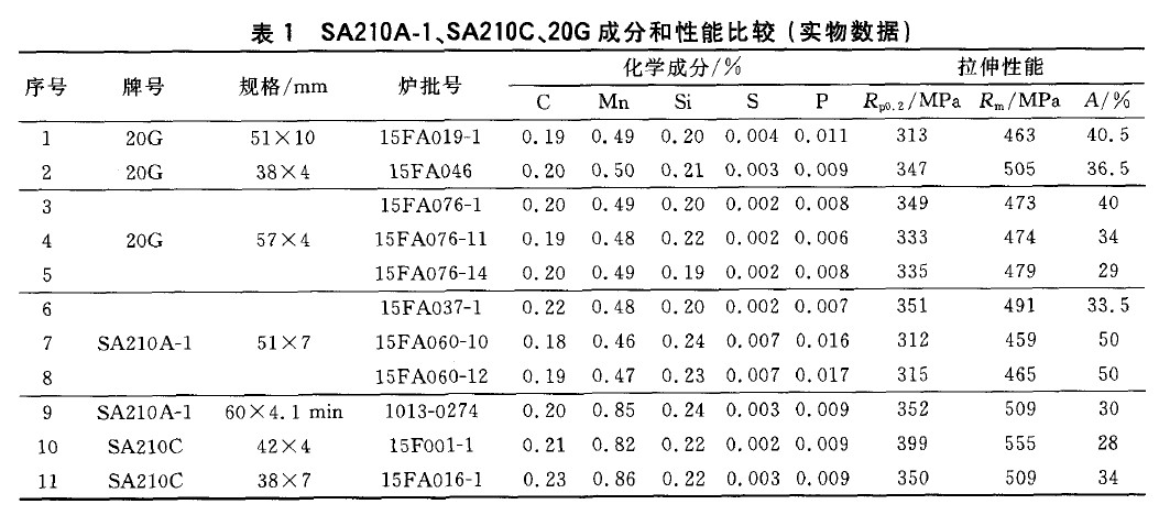 SA210A-1、SA210C、20G成分和性能比較(實(shí)物數(shù)據(jù))