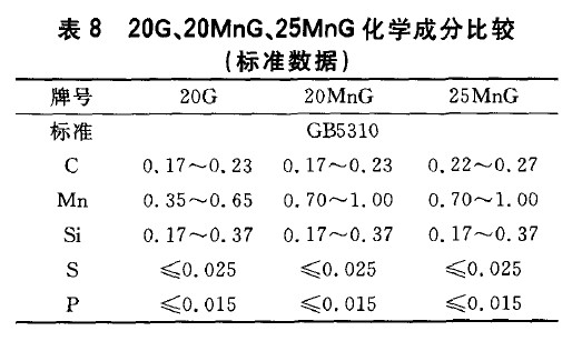 20G、20MnG、25MnG化學(xué)成分比較(標(biāo)準(zhǔn)數(shù)據(jù))
